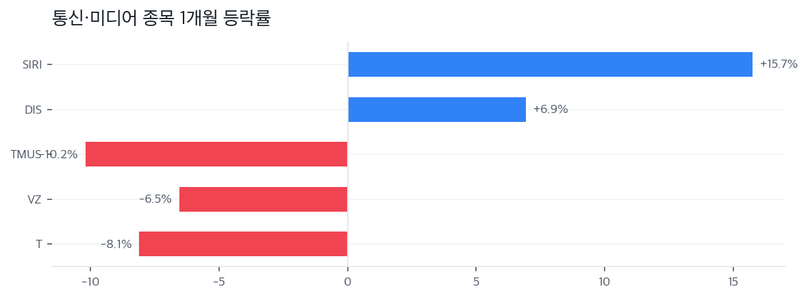 통신·미디어 종목 1개월 등락률