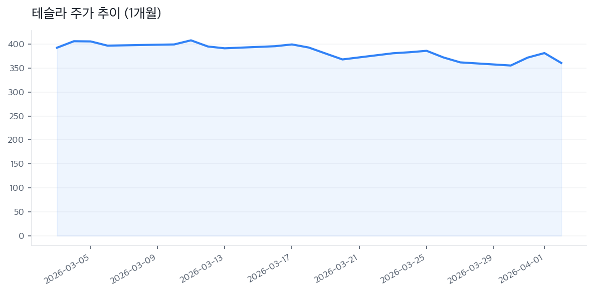테슬라 주가 추이 (1개월)