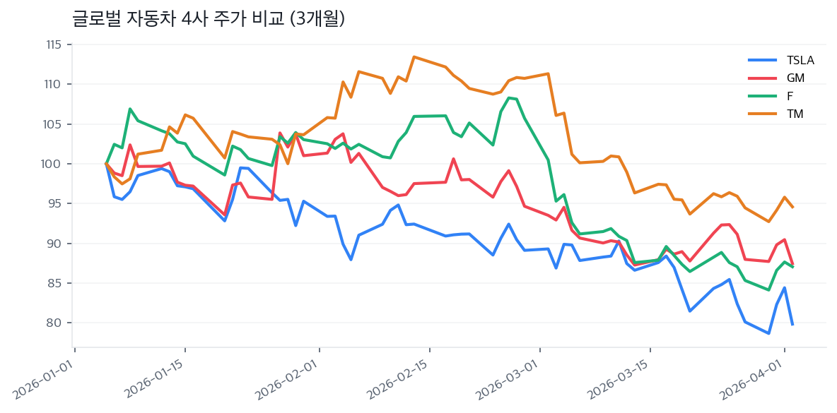 글로벌 자동차 4사 주가 비교 (3개월)
