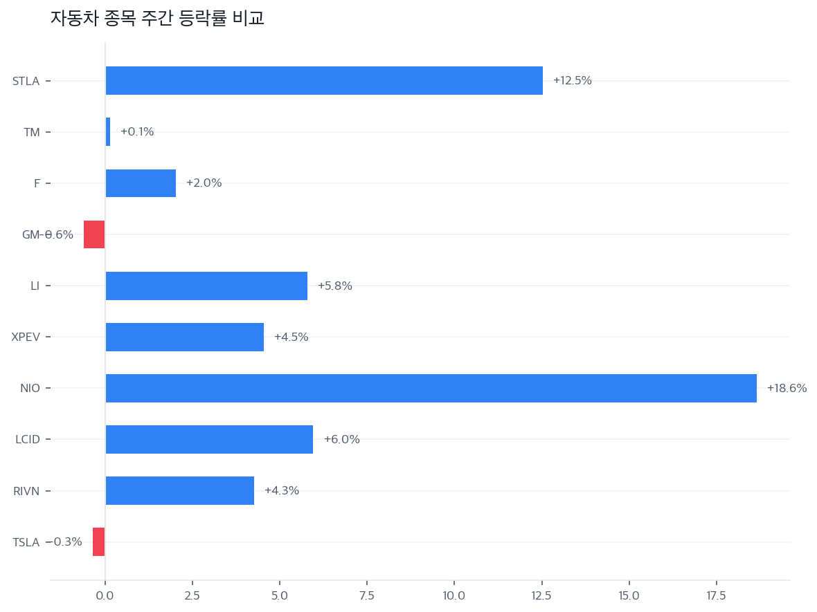 자동차 종목 주간 등락률 비교
