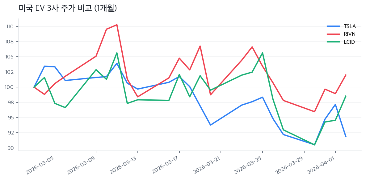 미국 EV 3사 주가 비교 (1개월)