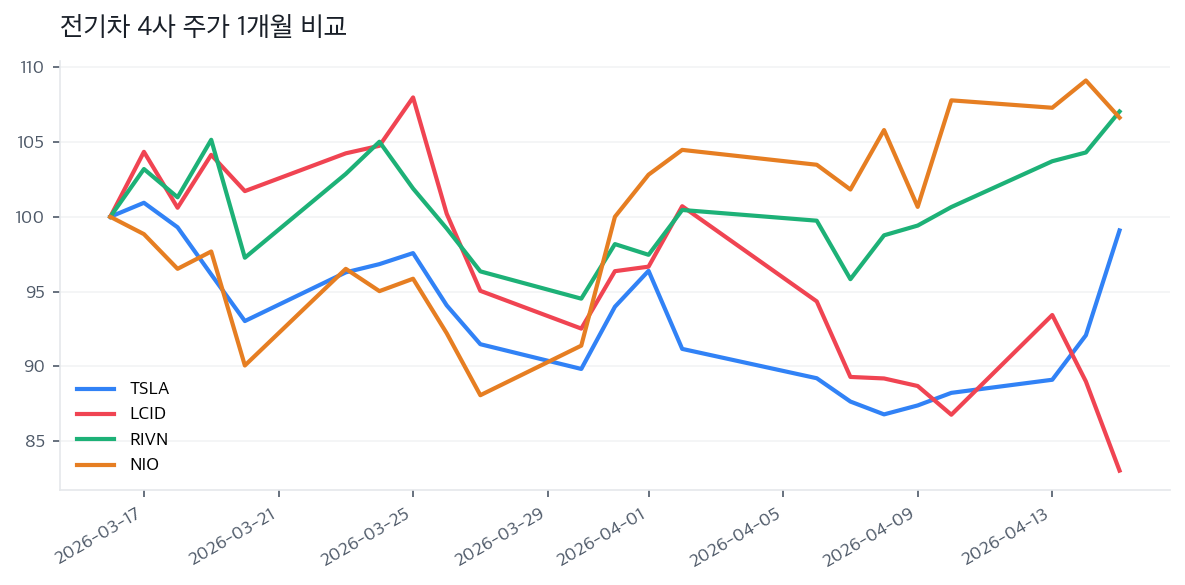 전기차 4사 주가 1개월 비교