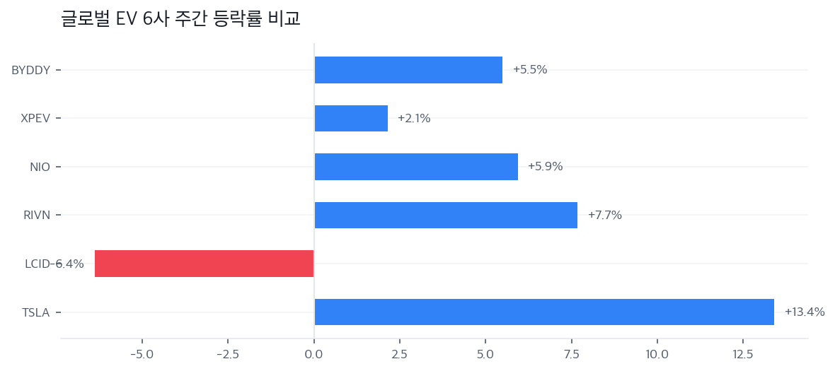 글로벌 EV 6사 주간 등락률 비교