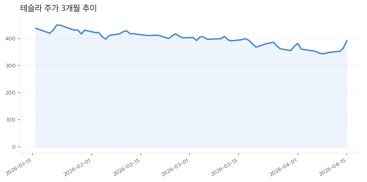 테슬라 주가 3개월 추이