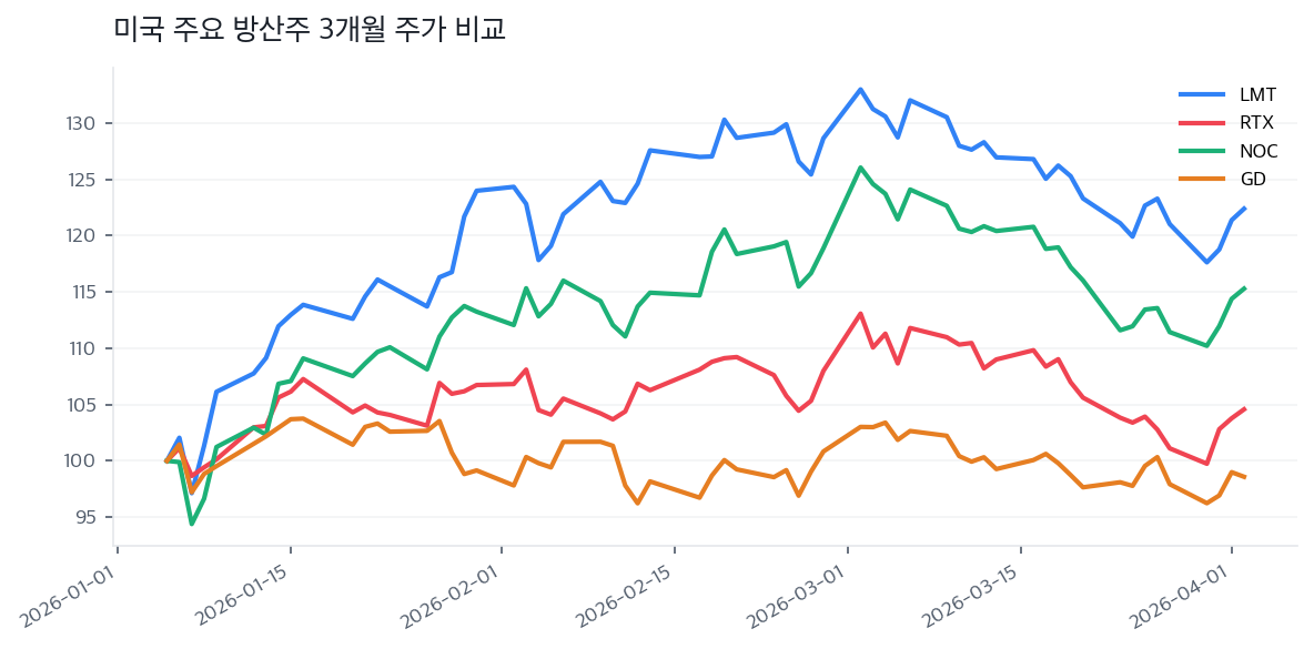 미국 주요 방산주 3개월 주가 비교