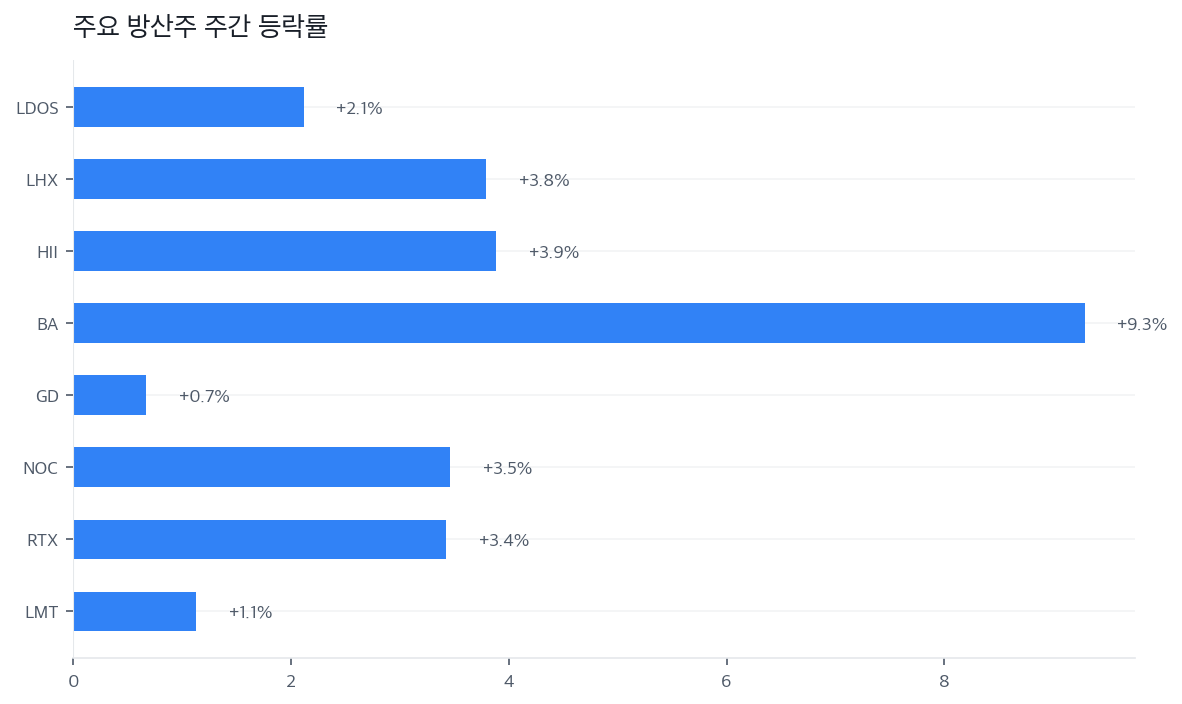 주요 방산주 주간 등락률