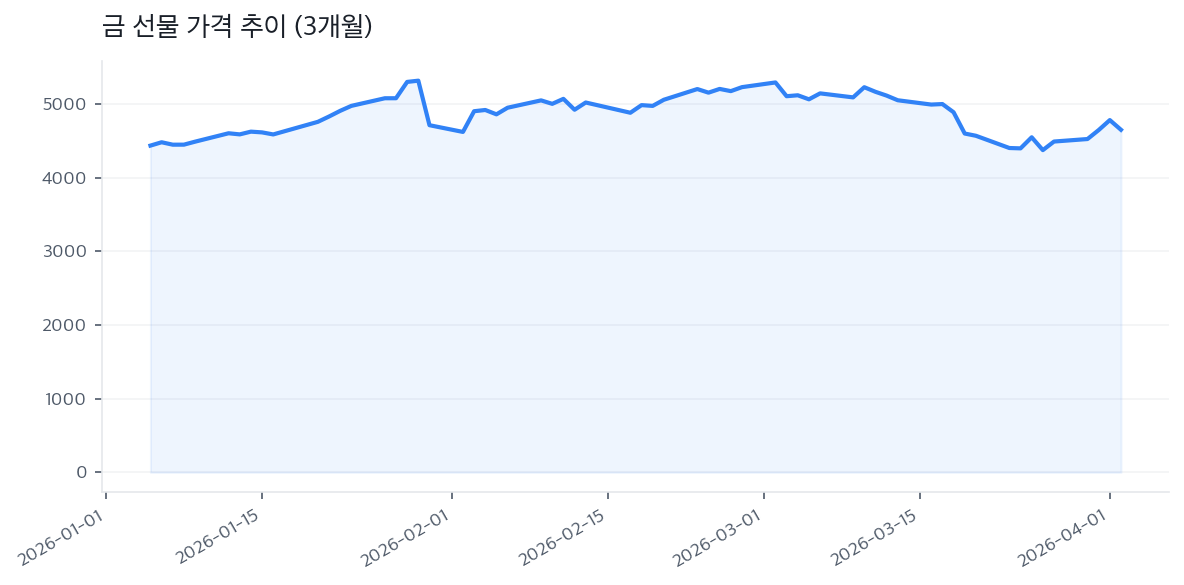 금 선물 가격 추이 (3개월)