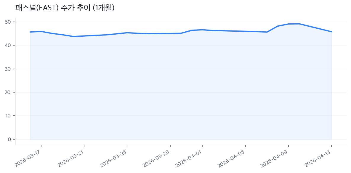 패스널(FAST) 주가 추이 (1개월)