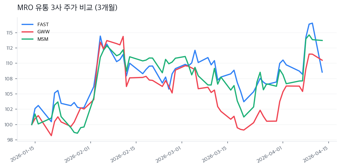 MRO 유통 3사 주가 비교 (3개월)