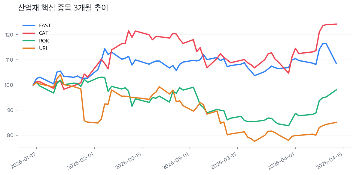산업재 핵심 종목 3개월 추이