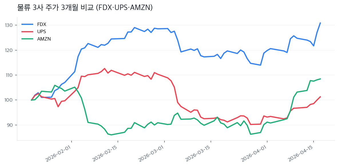 물류 3사 주가 3개월 비교 (FDX·UPS·AMZN)