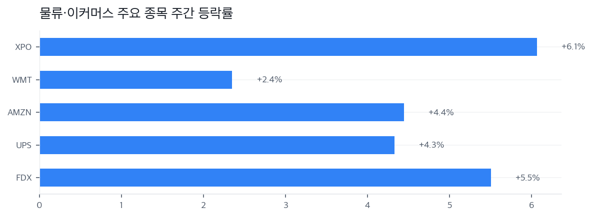 물류·이커머스 주요 종목 주간 등락률
