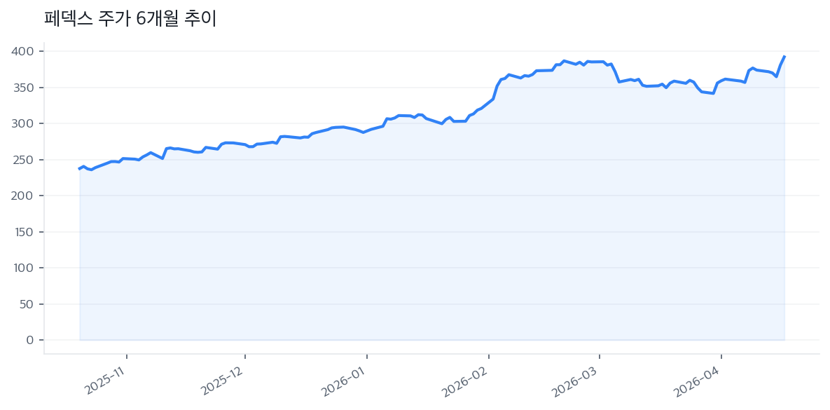 페덱스 주가 6개월 추이