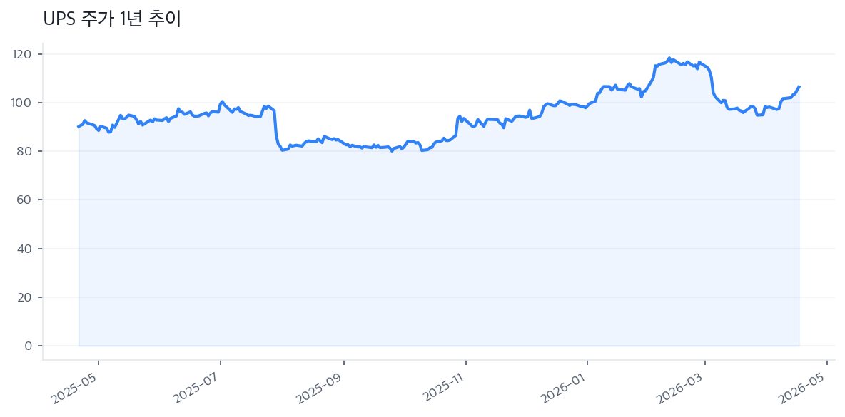 UPS 주가 1년 추이