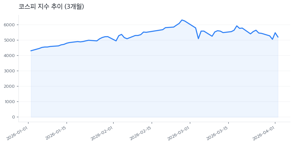 코스피 지수 추이 (3개월)