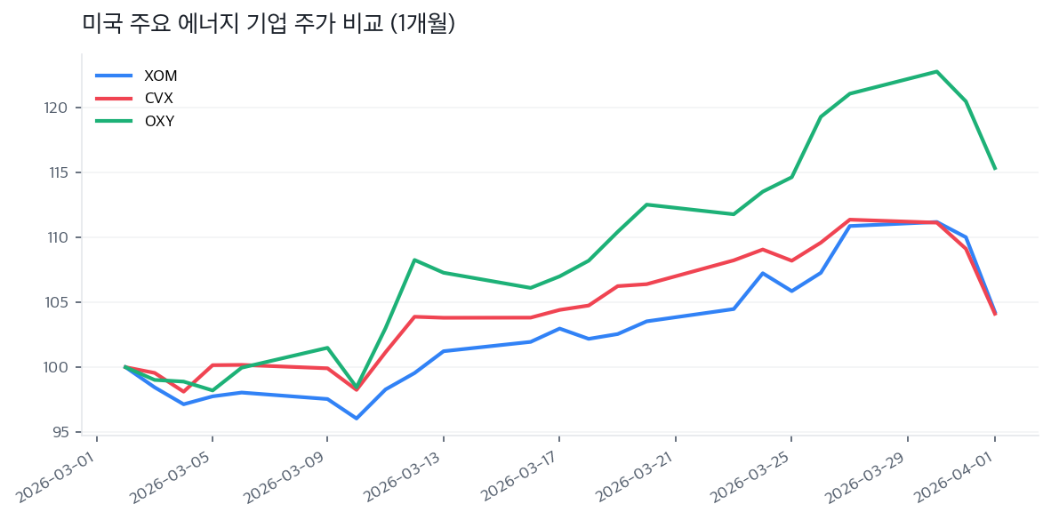 미국 주요 에너지 기업 주가 비교 (1개월)