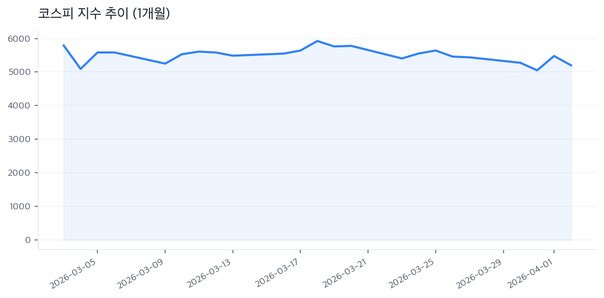 코스피 지수 추이 (1개월)