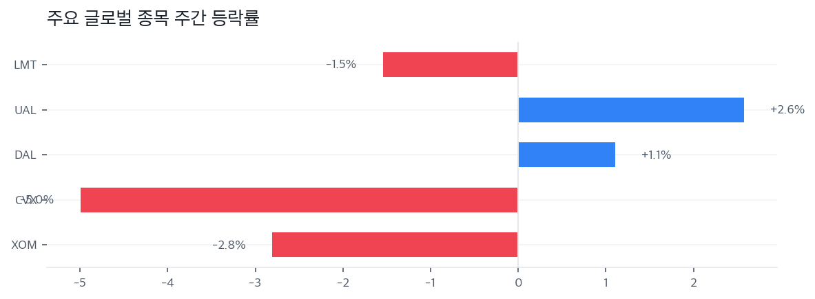 주요 글로벌 종목 주간 등락률