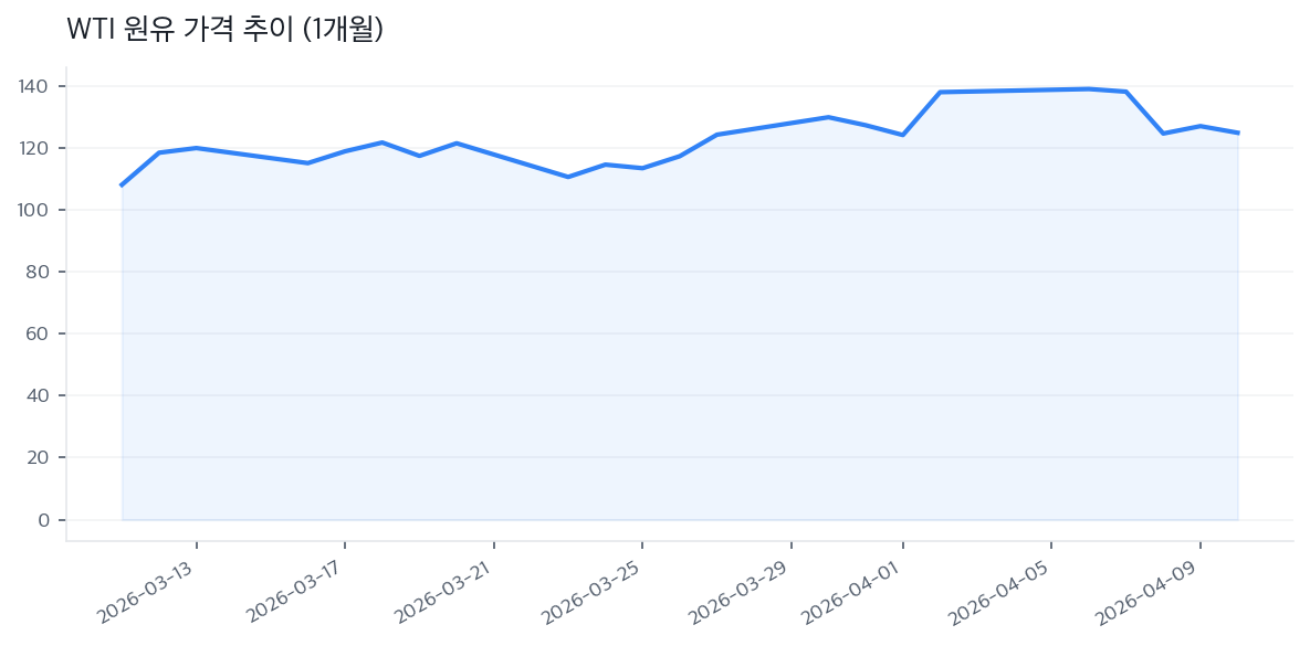 WTI 원유 가격 추이 (1개월)