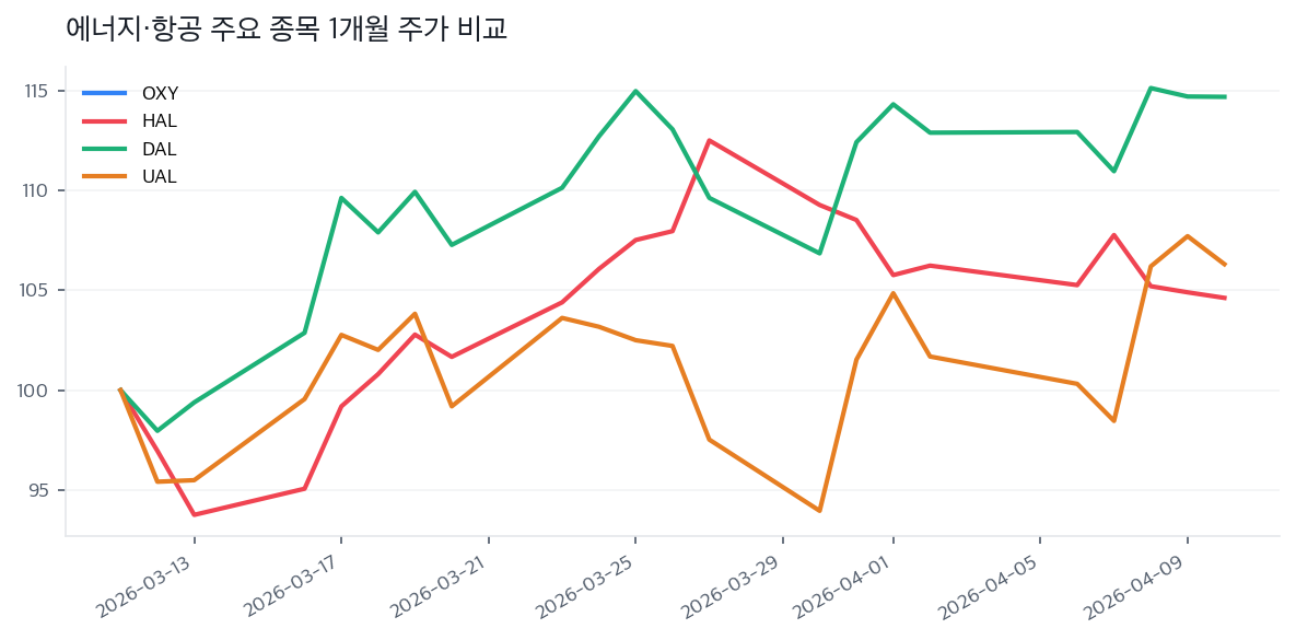 에너지·항공 주요 종목 1개월 주가 비교