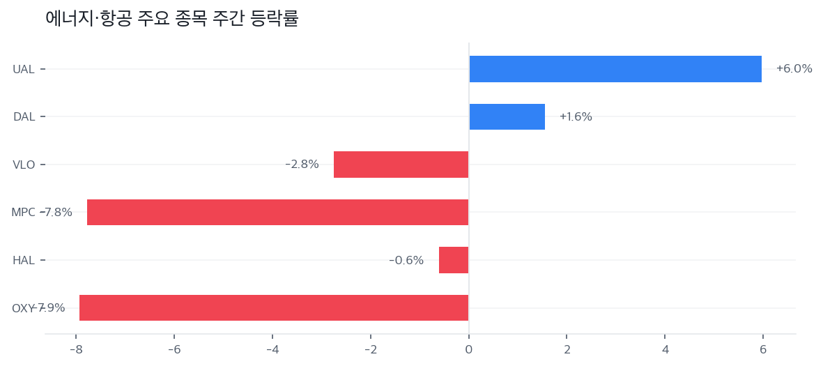 에너지·항공 주요 종목 주간 등락률