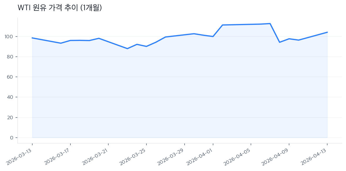 WTI 원유 가격 추이 (1개월)
