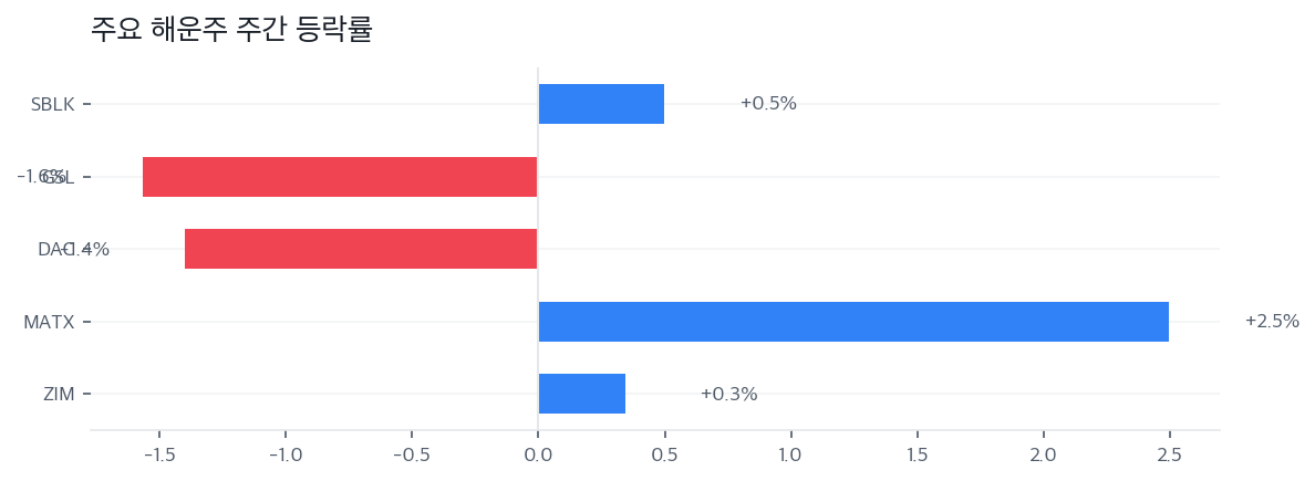 주요 해운주 주간 등락률