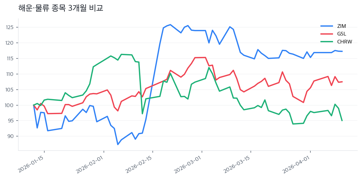 해운·물류 종목 3개월 비교