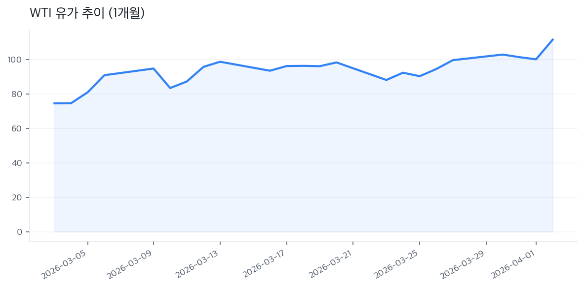 WTI 유가 추이 (1개월)