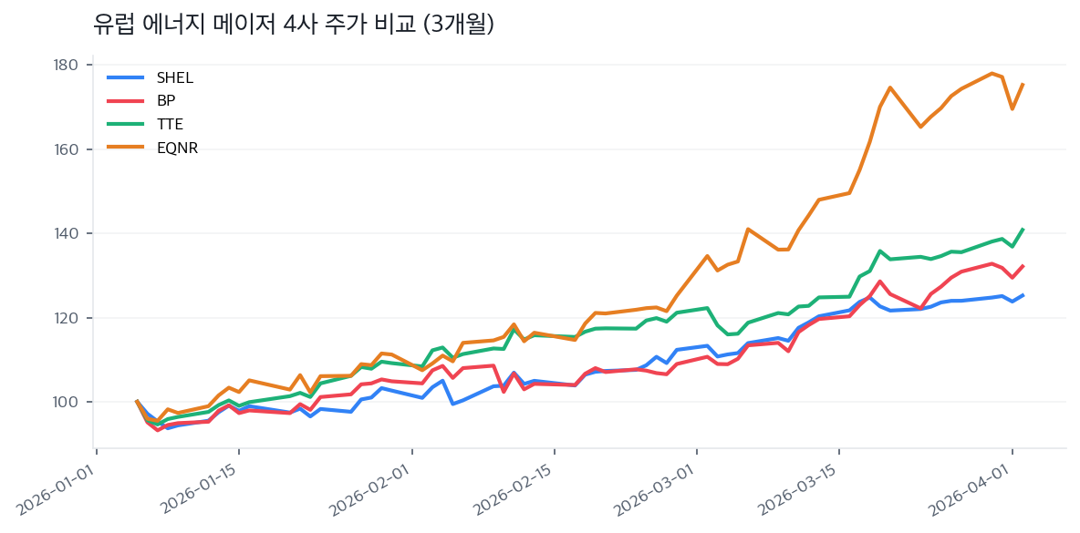 유럽 에너지 메이저 4사 주가 비교 (3개월)