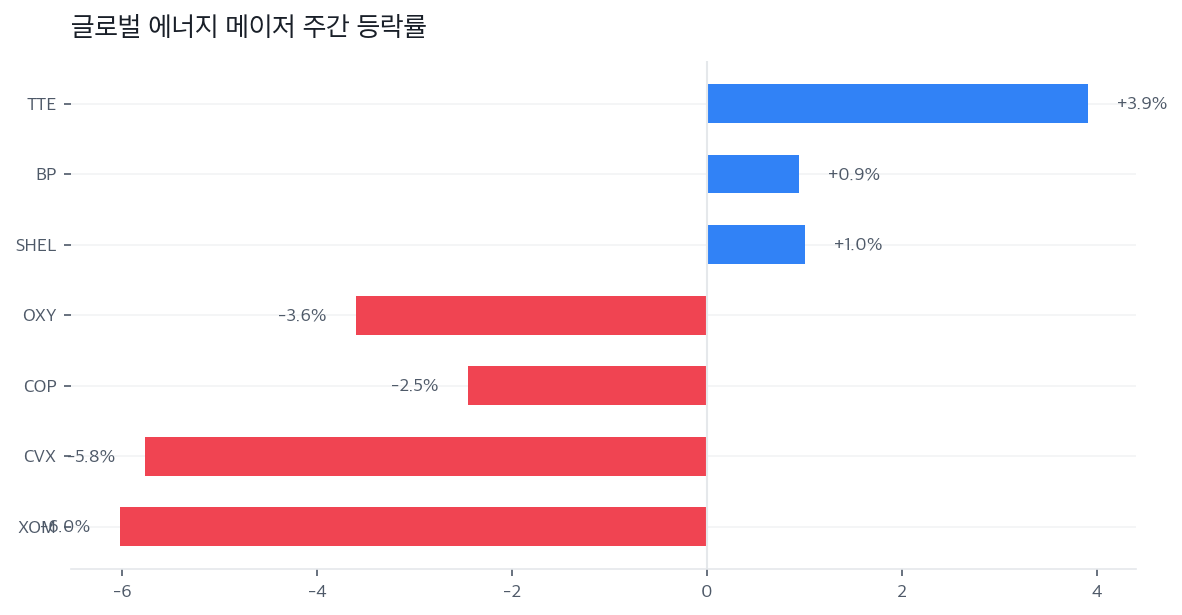 글로벌 에너지 메이저 주간 등락률