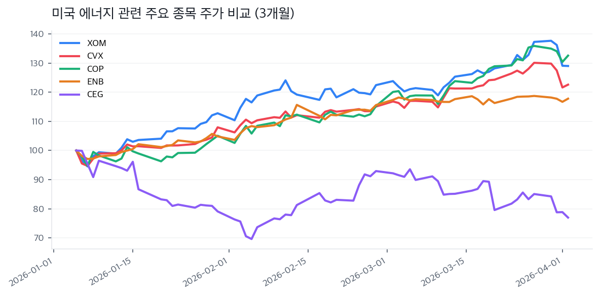 미국 에너지 관련 주요 종목 주가 비교 (3개월)