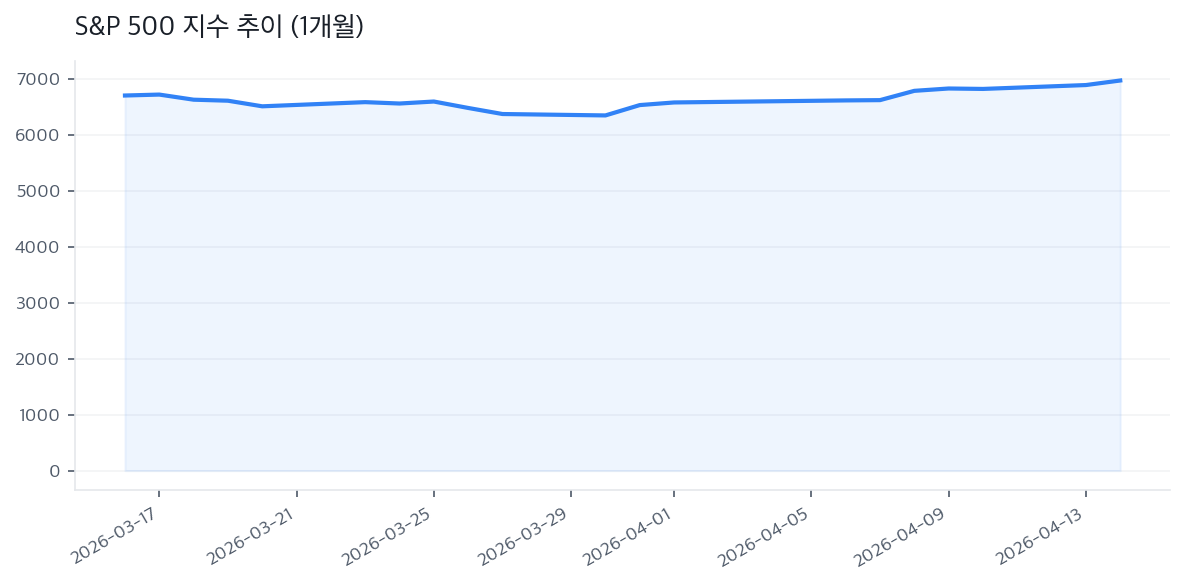 S&P 500 지수 추이 (1개월)