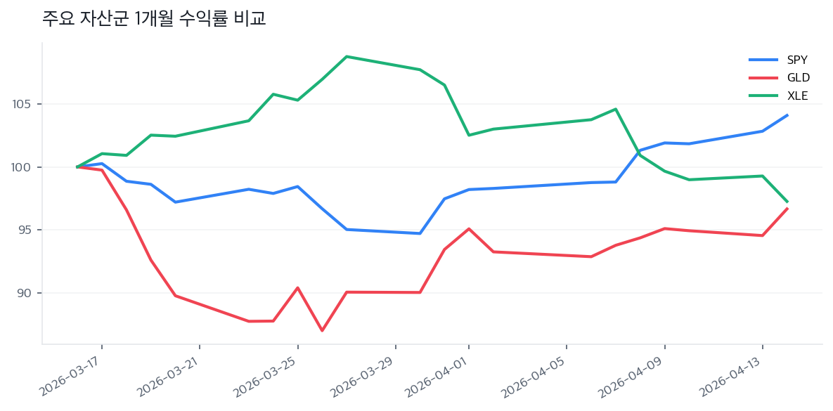 주요 자산군 1개월 수익률 비교