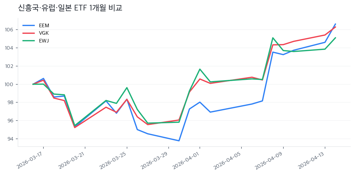 신흥국·유럽·일본 ETF 1개월 비교