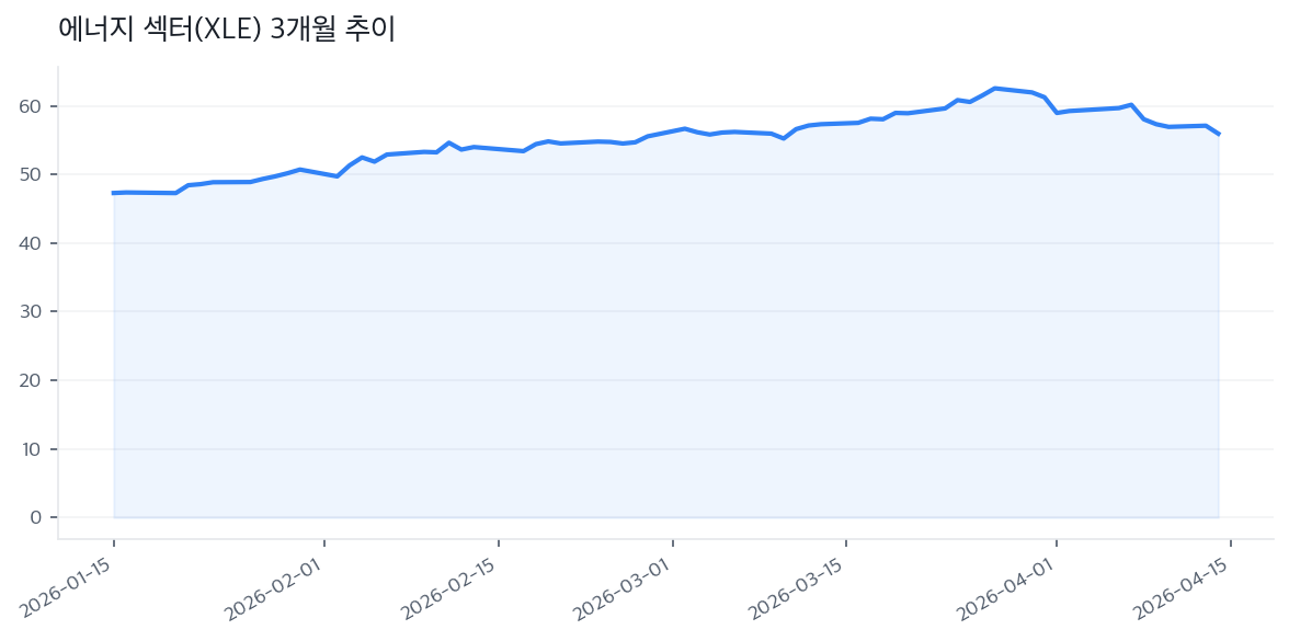 에너지 섹터(XLE) 3개월 추이