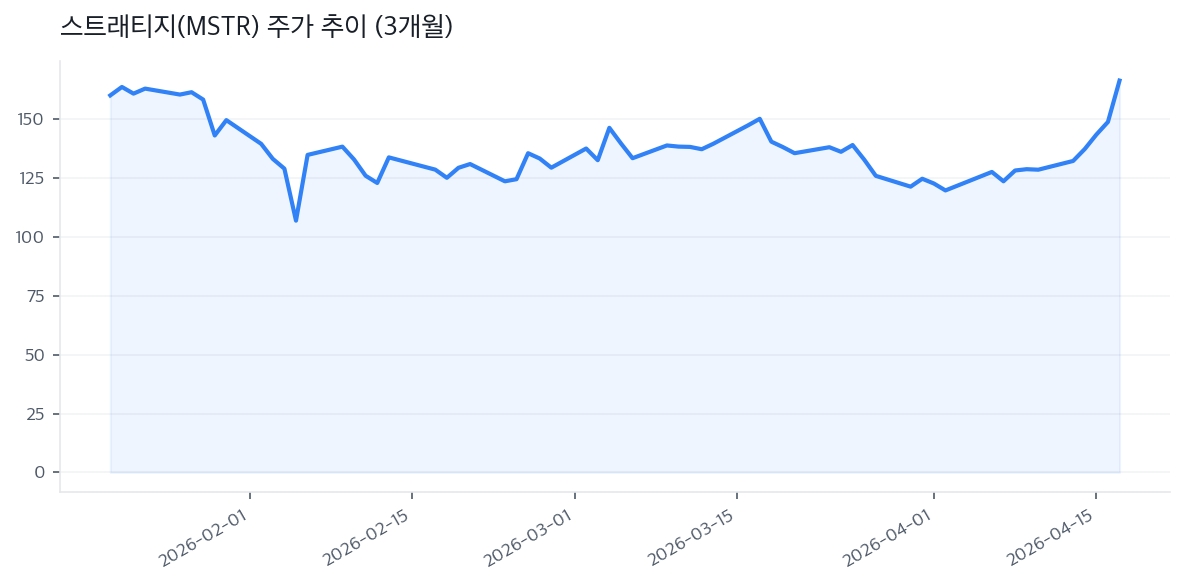 스트래티지(MSTR) 주가 추이 (3개월)