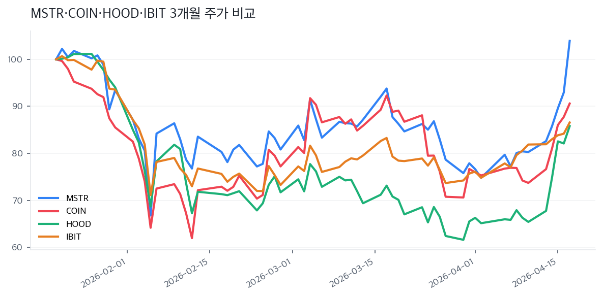 MSTR·COIN·HOOD·IBIT 3개월 주가 비교