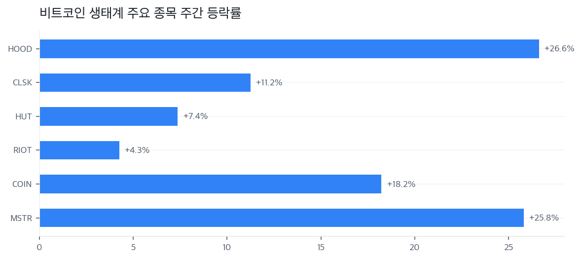 비트코인 생태계 주요 종목 주간 등락률