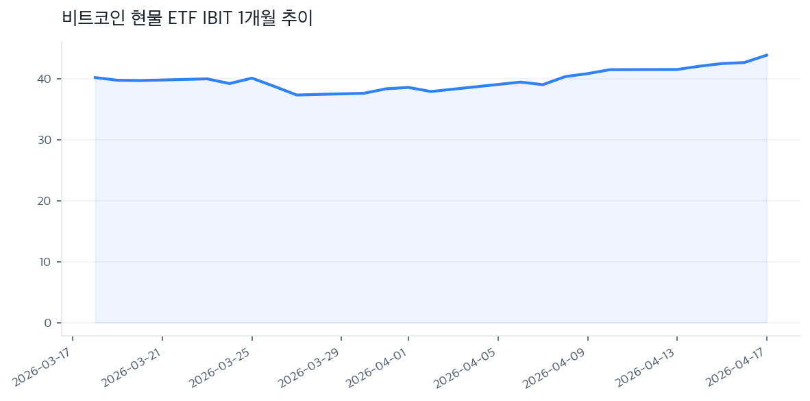 비트코인 현물 ETF IBIT 1개월 추이