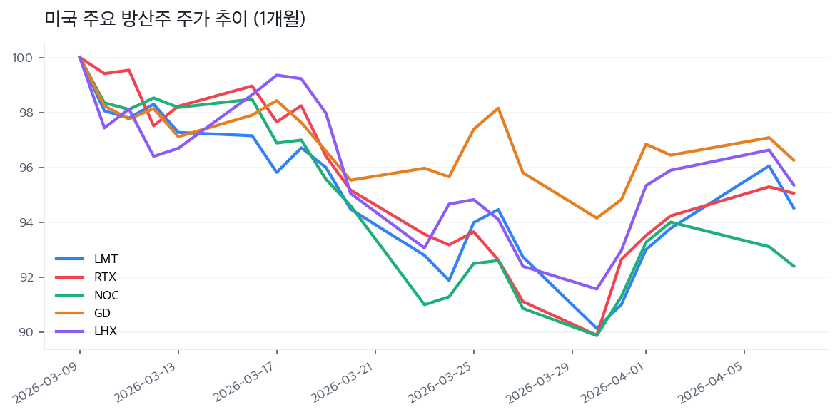 미국 주요 방산주 주가 추이 (1개월)