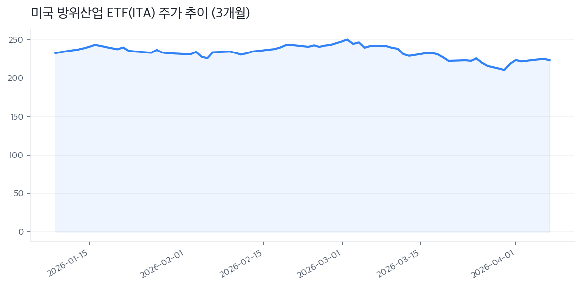 미국 방위산업 ETF(ITA) 주가 추이 (3개월)