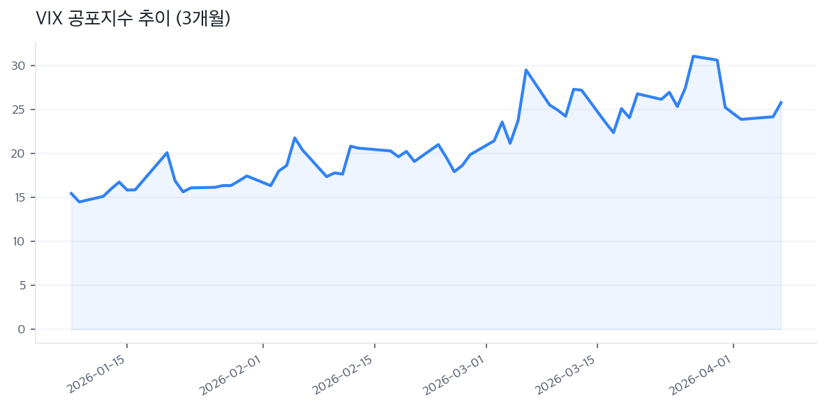 VIX 공포지수 추이 (3개월)