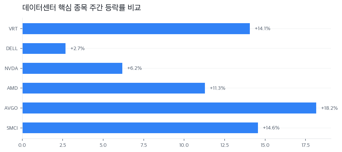 데이터센터 핵심 종목 주간 등락률 비교