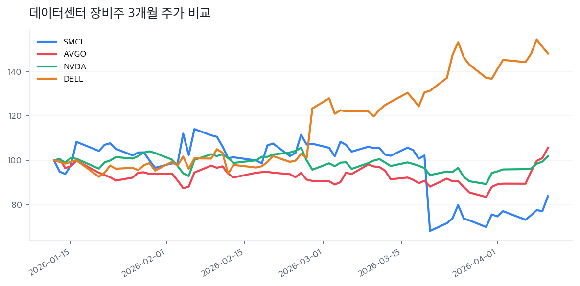 데이터센터 장비주 3개월 주가 비교