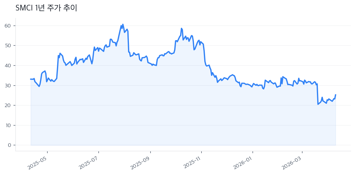 SMCI 1년 주가 추이