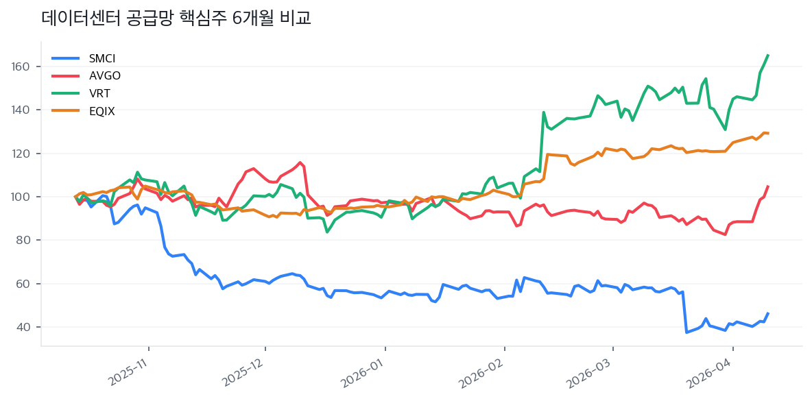 데이터센터 공급망 핵심주 6개월 비교