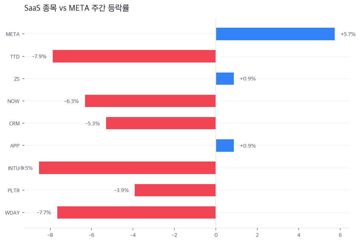 SaaS 종목 vs META 주간 등락률