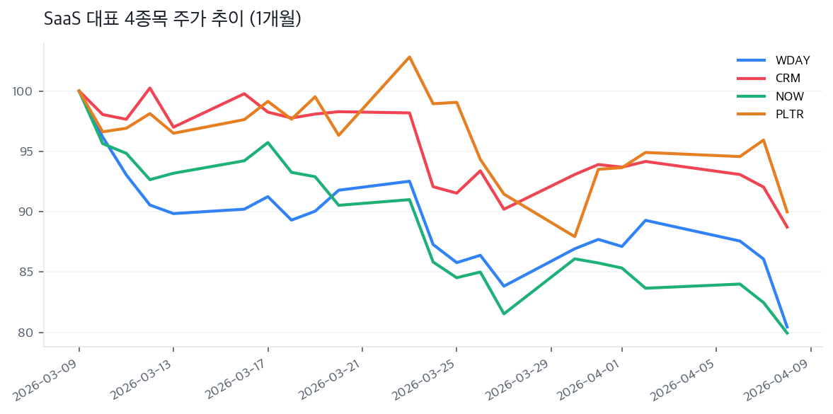 SaaS 대표 4종목 주가 추이 (1개월)