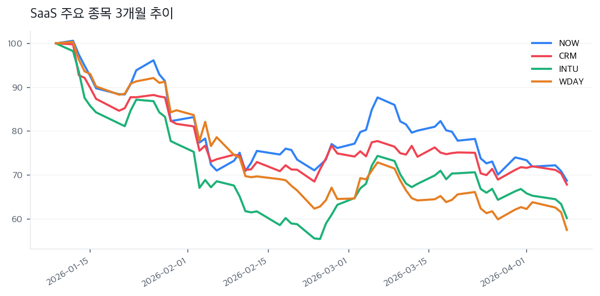 SaaS 주요 종목 3개월 추이